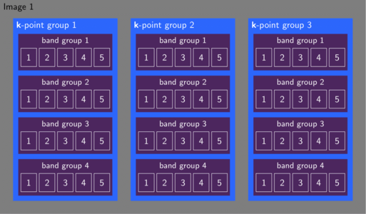 VASP divides the available MPI ranks into images, k-point groups, and band groups